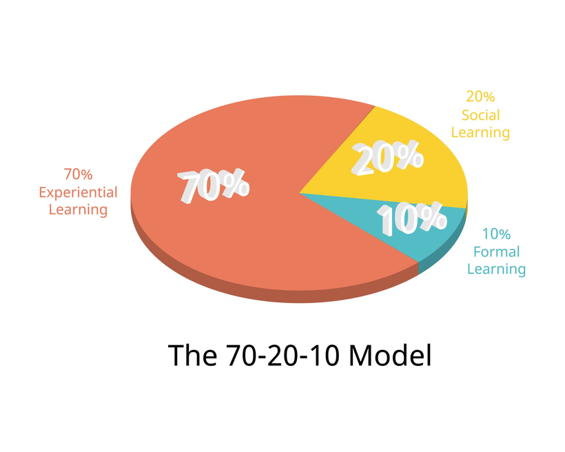 Pie chart of the 70-20-10 model: 70% experiential, 20% social, 10% formal learning